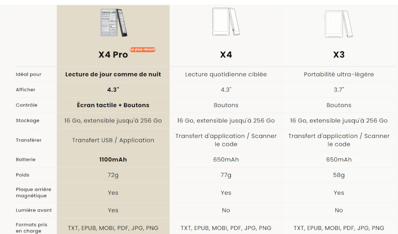Comparaison en 3 colonnes des 3 modèles de liseuses de chez Xteink à savoir la X3, la X4 et la X4 Pro