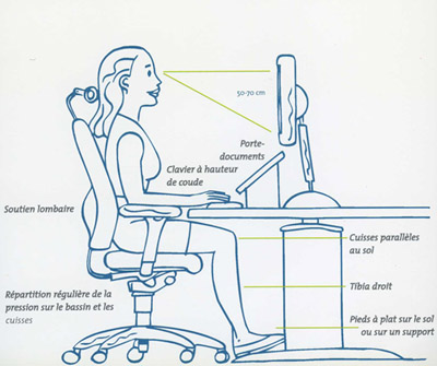 Image permettant de visualiser l’ensemble des règles à suivre pour avoir une bonne position devant l’ordinateur