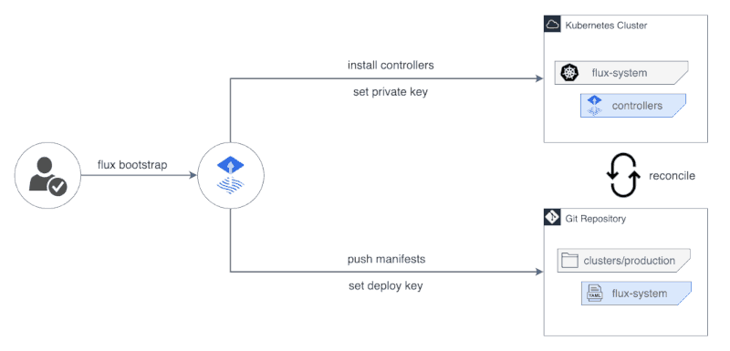 SchĂ©ma d’installation de FluxCD entre un cluster Kubernetes et un dĂ©pĂ´t Git